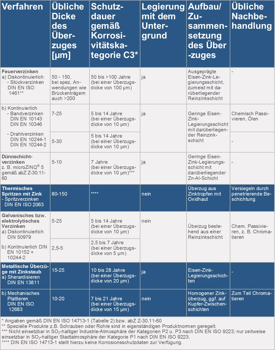Tabelle mit Verfahren zur Verzinkung, deren üblicher Überzugsdicke, Schutzdauer, Legierung, Aufbau und Nachbehandlung.