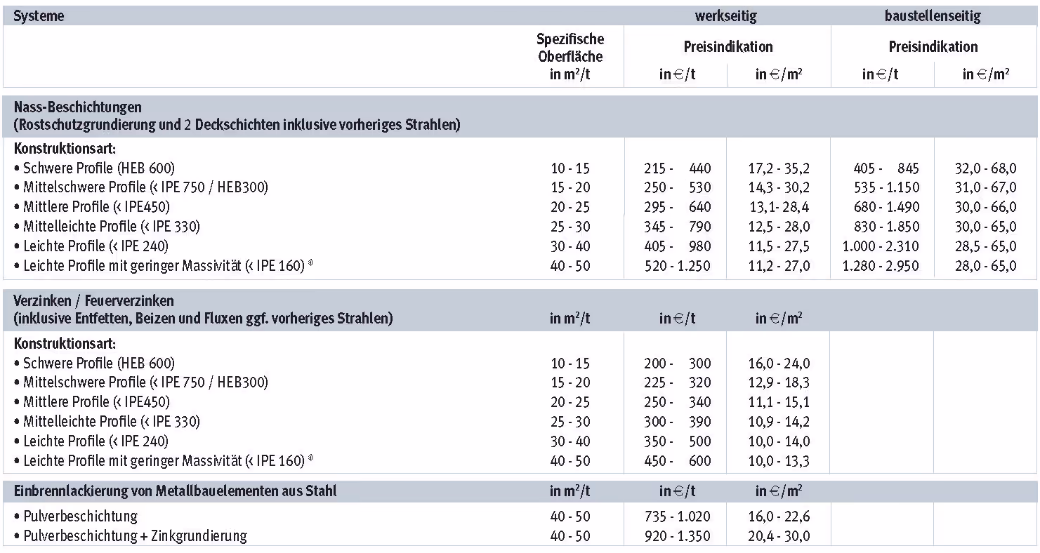 Tabelle 1: Kostenvergleich Feuerverzinken und Beschichten gemäß "Leitfaden Kosten im Stahlbau 2021"
