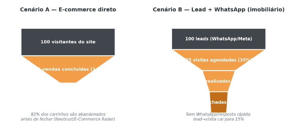 Funil comercial Inbound