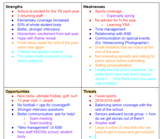Listing the strengths, weakness, and opportunities is a launch pad for yearbook theme development.