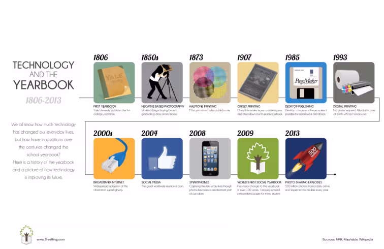 History of the Yearbook Infographic