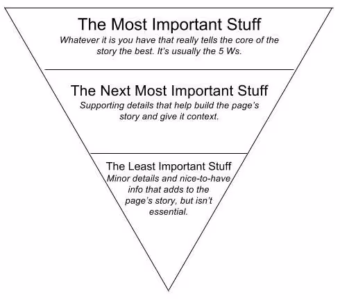 inverted pyramid for yearbook writing