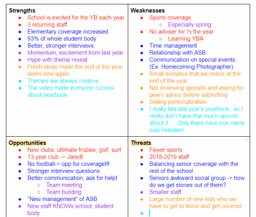 Listing the strengths, weakness, and opportunities is a launch pad for yearbook theme development.