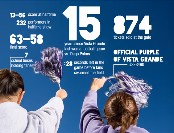 Two people holding purple pom-poms under blue sky with stats about Vista Grande football game and halftime show.