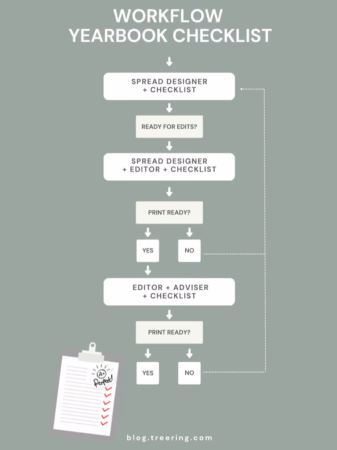 Yearbook checklist workflow showing steps for spread designer, editor, adviser with print readiness checks.