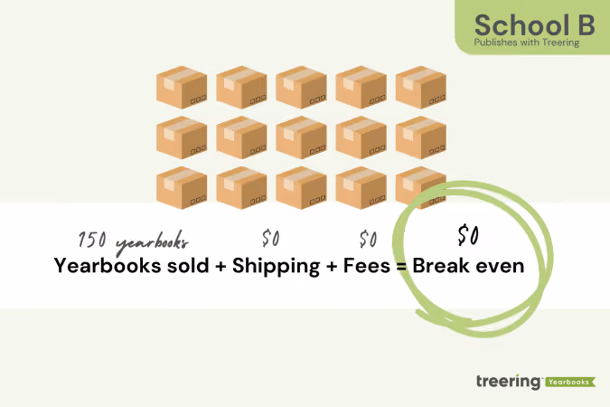 Graphic showing 150 yearbooks sold plus $0 shipping and fees equals $0 break even for School B.