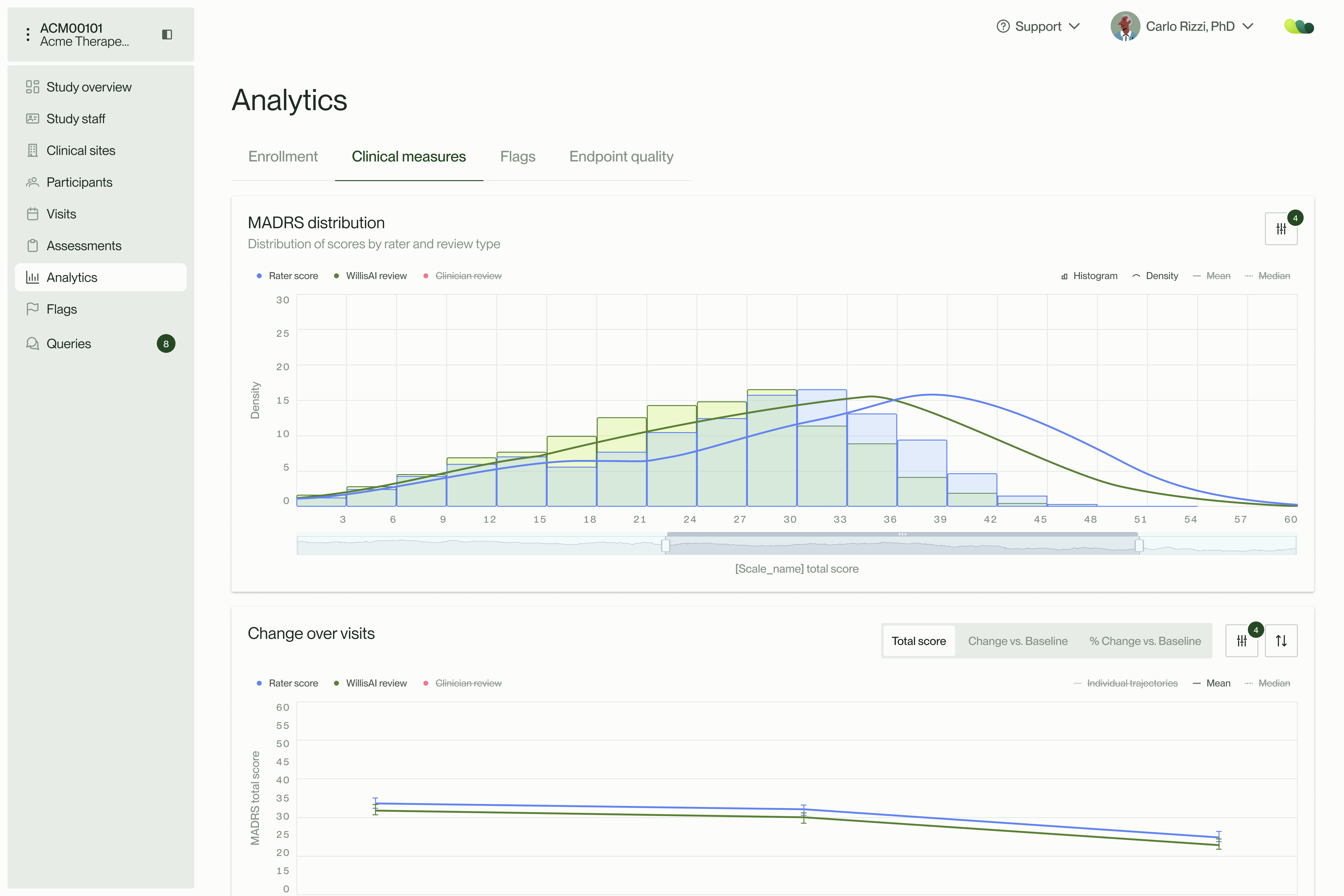 Dashboard showing MADRS score distributions and changes over visits with rater and AI review comparisons.