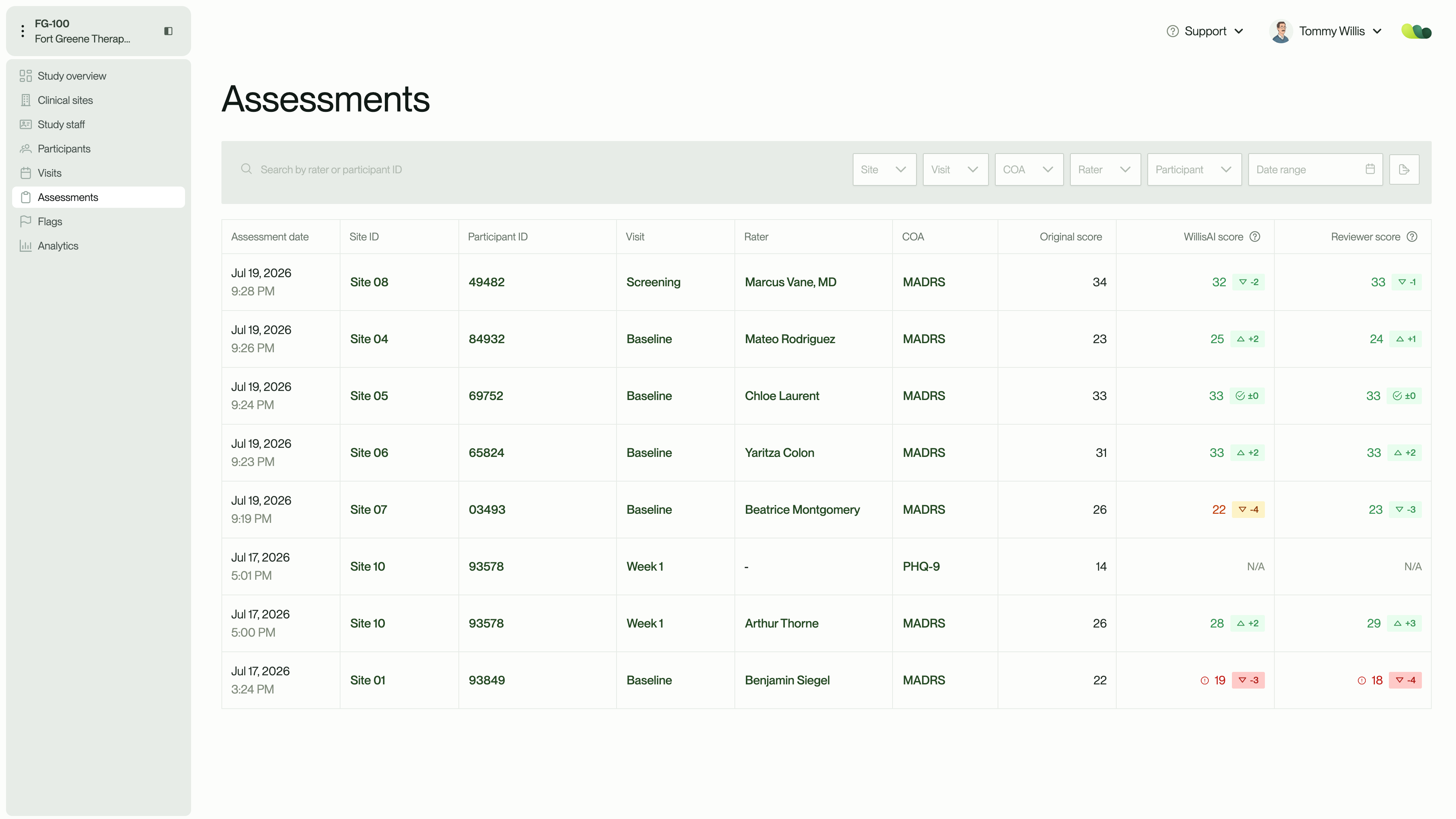 Dashboard listing clinical assessment scores by date, site, participant, visit, rater, and score comparisons.