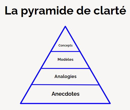 Image de la pyramide de clarté formation en prise de parole Panache