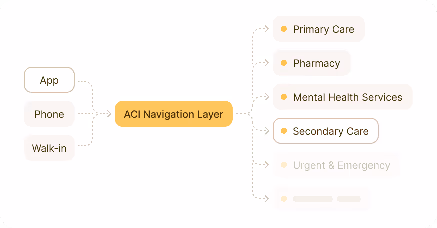 Navigating care takers flow