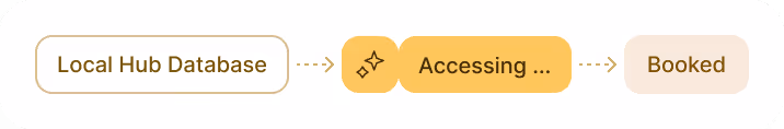 Flow of data