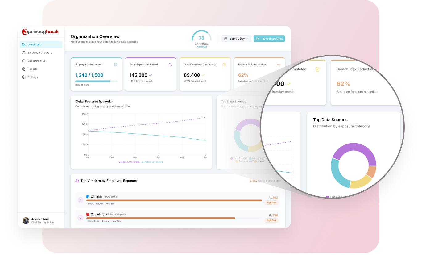 PrivacyHawk dashboard showing organization overview with employee protection, exposures found, data deletions completed, breach risk reduction, digital footprint reduction graph, top vendors by employee exposure, and a pie chart of top data sources by exposure category.