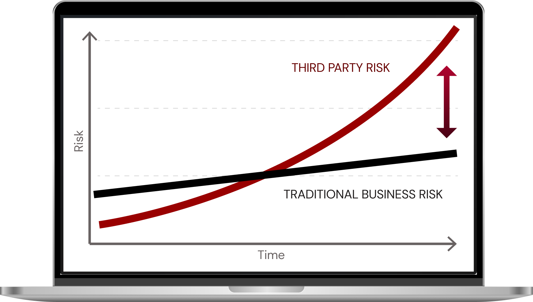 Line graph on a laptop screen showing risk increasing over time, with 'Traditional Business Risk' rising slowly in black and 'Third Party Risk' rising sharply in dark red.