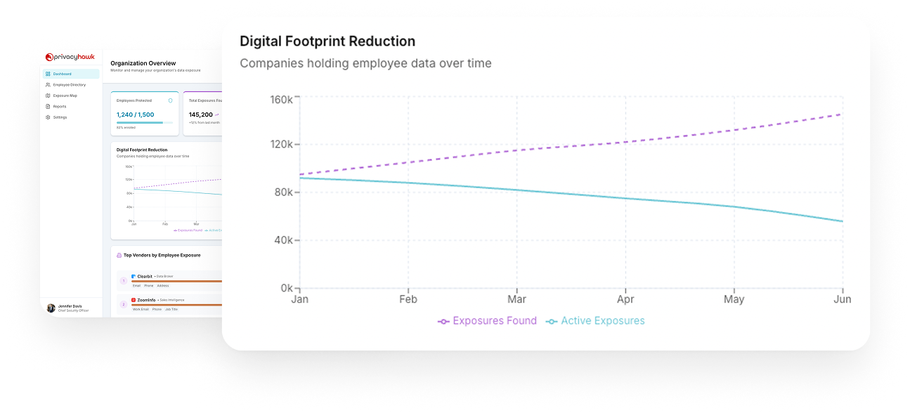 Line chart showing digital footprint reduction with two lines: exposures found increasing and active exposures decreasing from January to June.