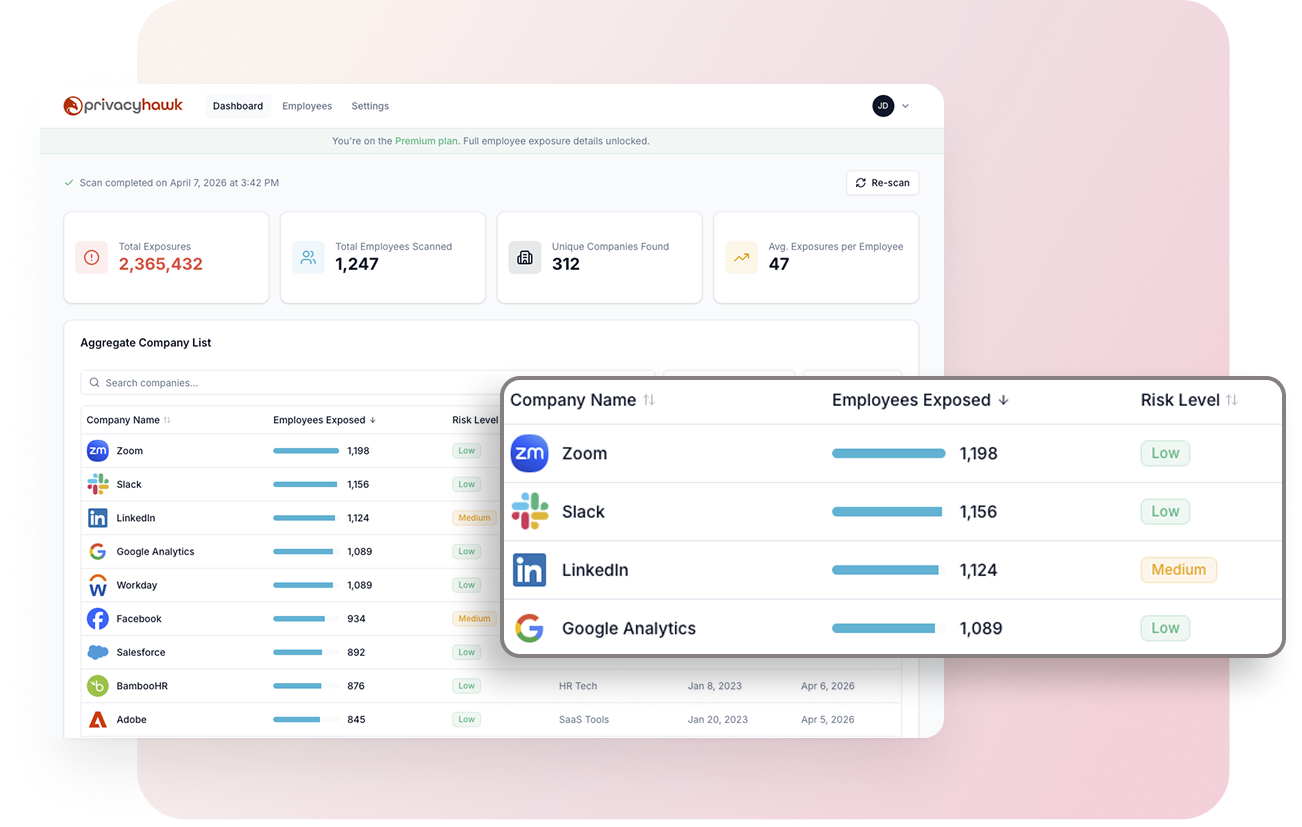 PrivacyHawk dashboard showing organization overview with employee protection, exposures found, data deletions completed, breach risk reduction, digital footprint reduction graph, top vendors by employee exposure, and a pie chart of top data sources by exposure category.