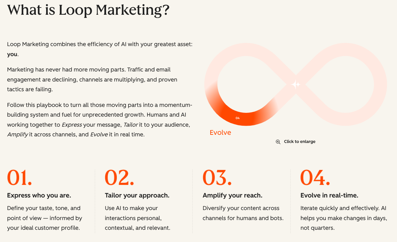 HubSpot Loop Marketing framework showing four steps express tailor amplify and evolve