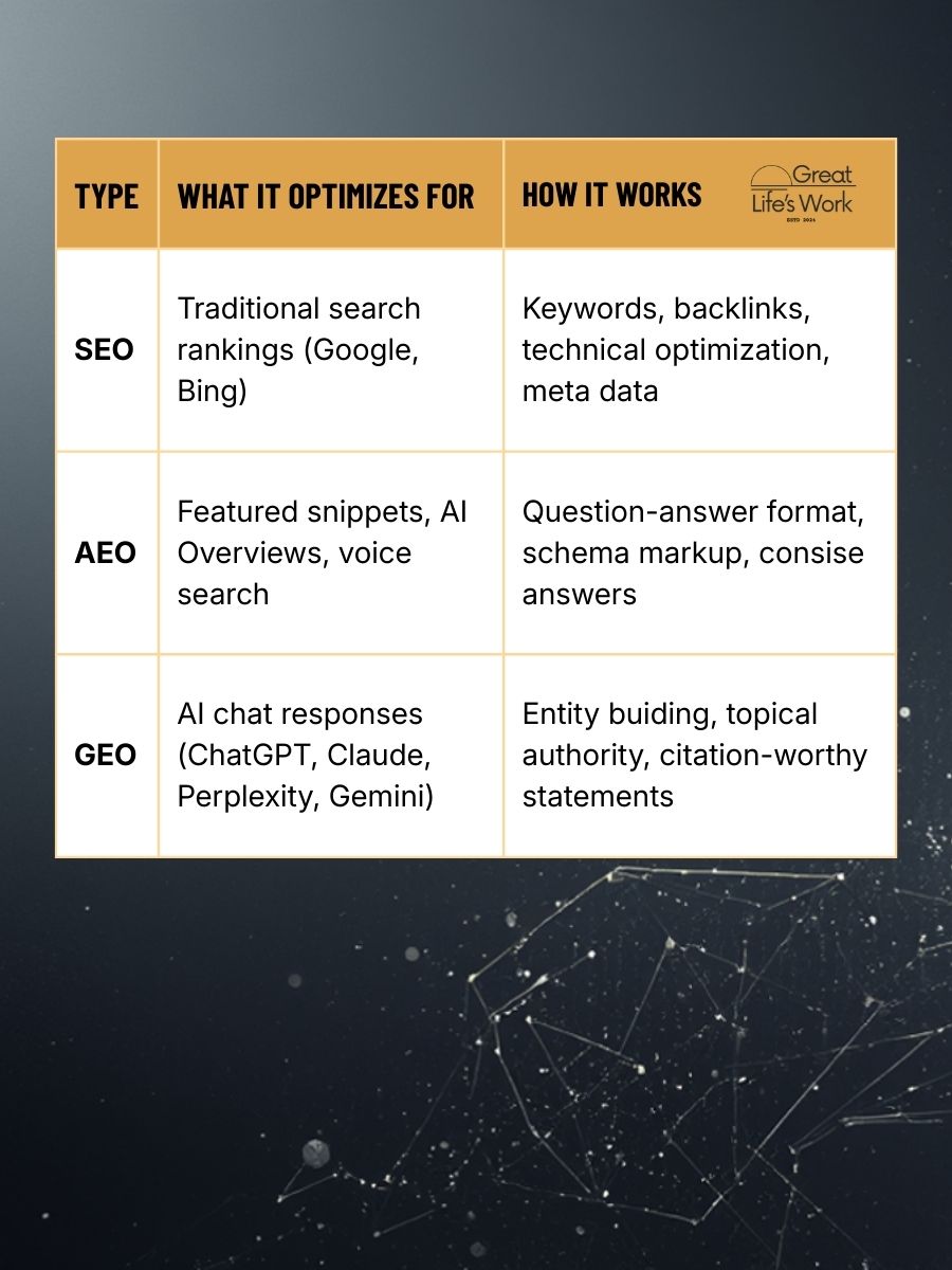 SEO AEO and GEO comparison chart showing how each search type works for small business visibility