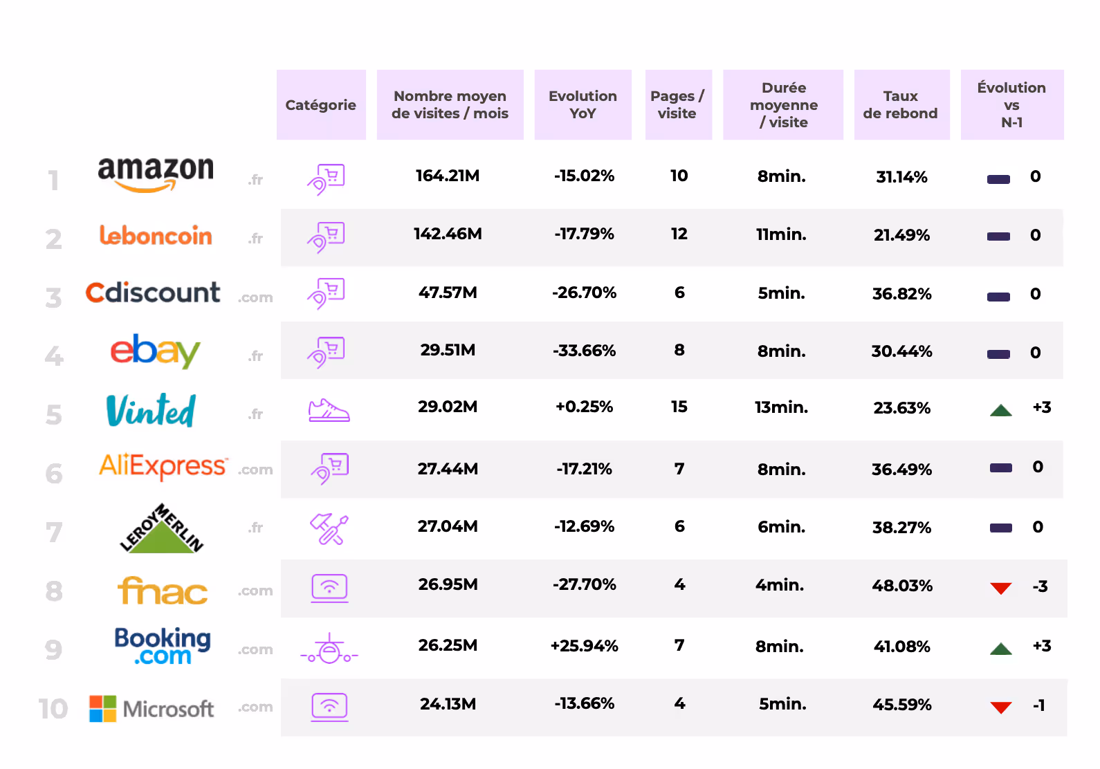 TOP 100 e-commerce