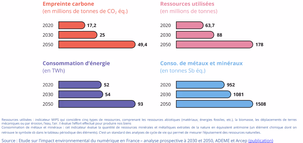 Référentiel des usages numériques - Arcep/ Arcom - Numérique et environnement