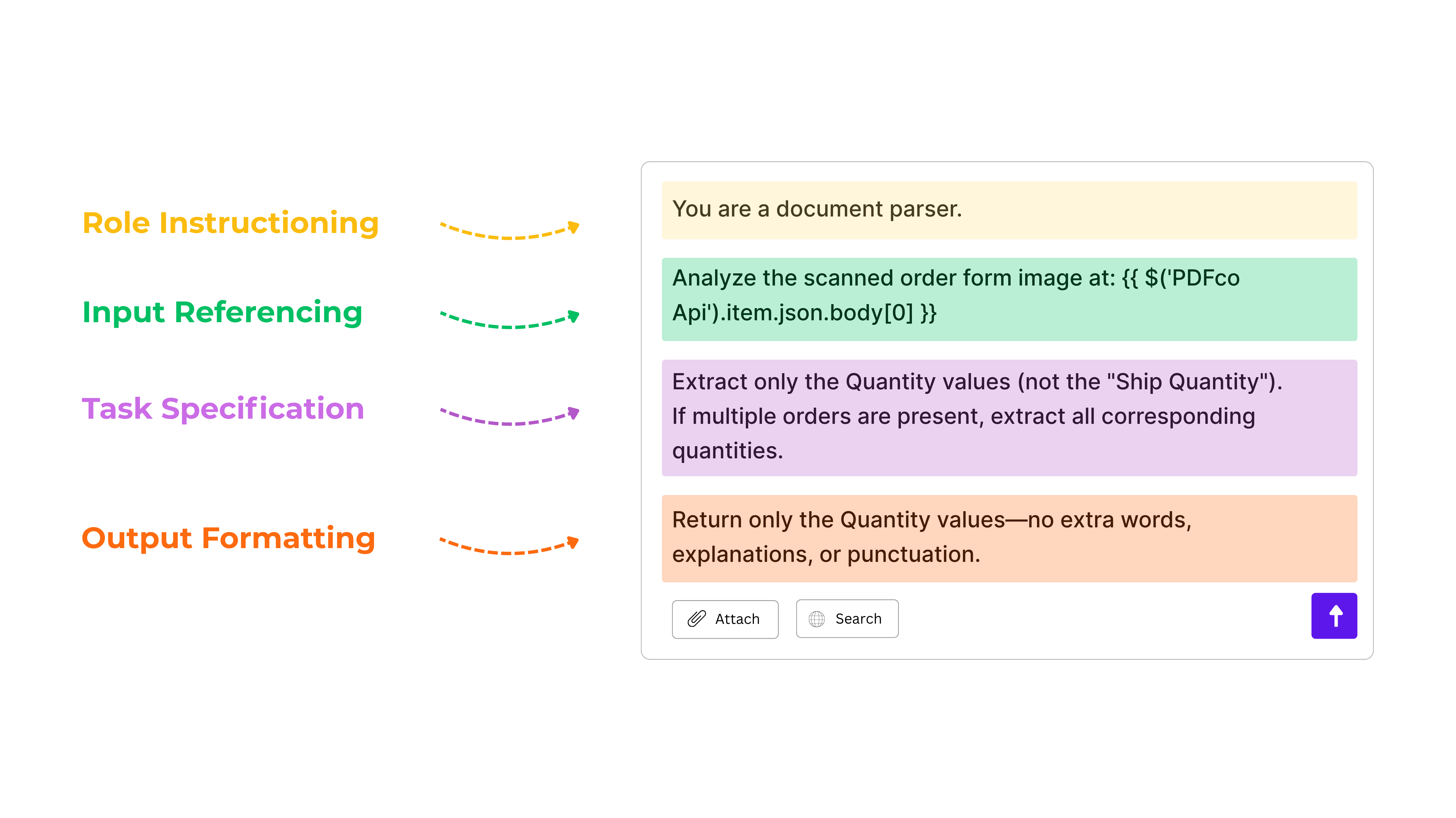 Image showing a structured AI prompt for extracting only the quantity values from a scanned order form image, with labeled sections for role instructioning, input referencing, task specification, and output formatting.
