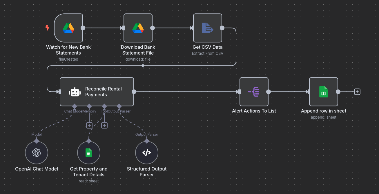 Dark-themed flowchart showing automated rental payment reconciliation using n8n, Google Drive, OpenAI Chat Model, and Google Sheets