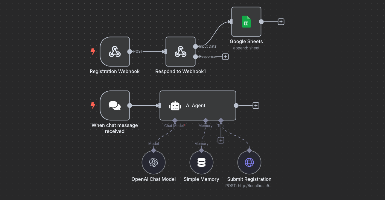 n8n workflow diagram for AI-powered chat registration, including webhooks, Google Sheets data logging, OpenAI chat model, memory handling, and registration submission.