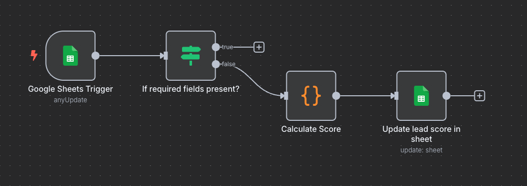 n8n workflow diagram triggered by Google Sheets update, checking for required fields, calculating lead score, and updating the sheet.