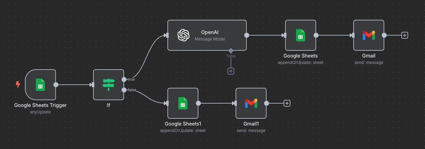 Dark-themed workflow editor view with connected nodes for Google Sheets Trigger, conditional check, OpenAI message model, Google Sheets update, and Gmail send message.