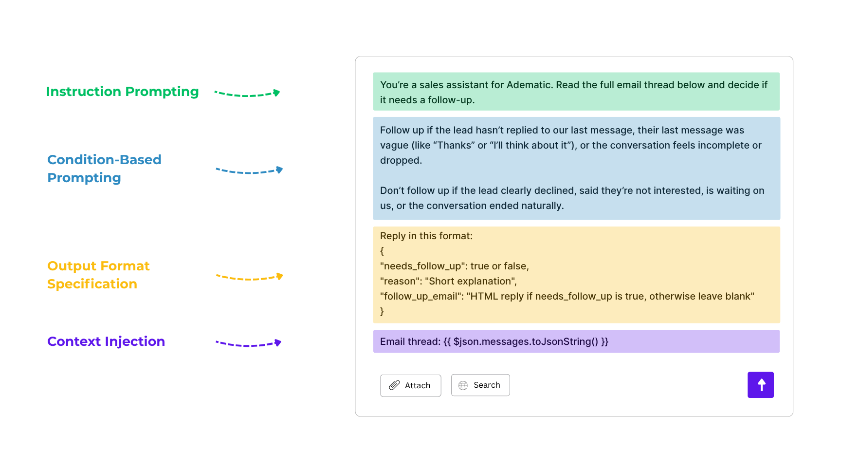 Illustration of a follow-up evaluation prompt for a sales assistant, showing color-coded labels for instruction prompting, condition-based prompting, output format specification, and context injection, alongside example JSON output formatting for email follow-up decisions.