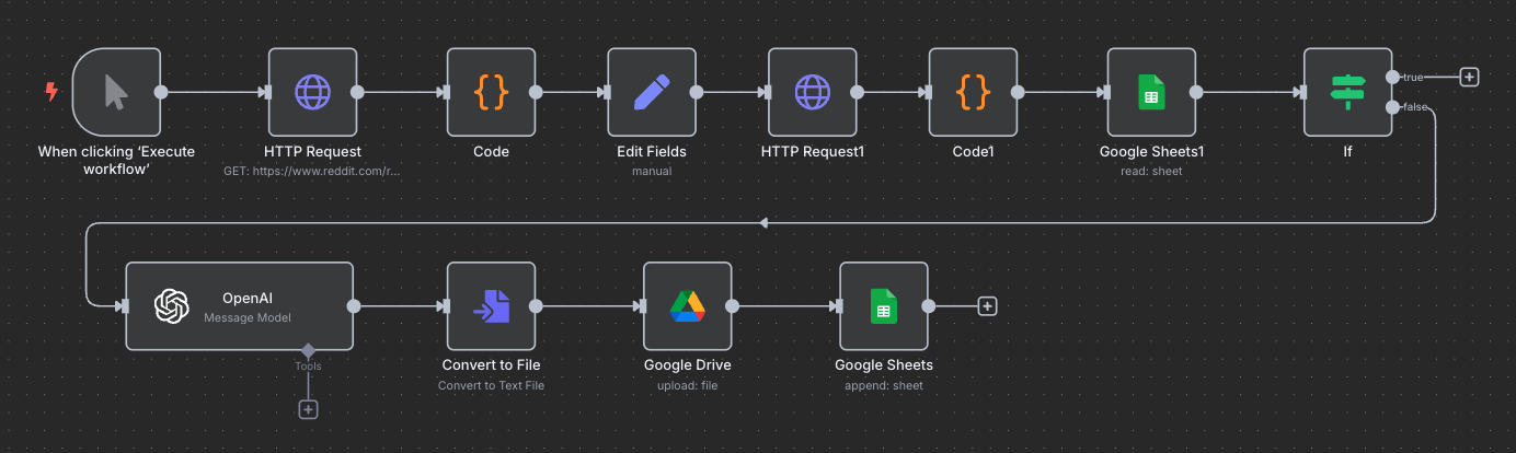 Dark-themed n8n workflow editor showing nodes for HTTP Request, Code, Edit Fields, OpenAI message model, Google Drive, and Google Sheets, connected in a sequence.