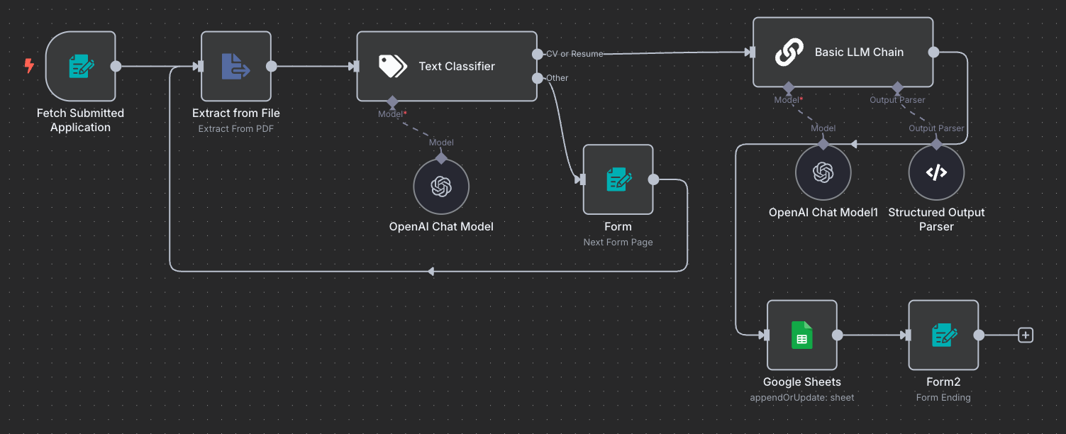 n8n workflow diagram for resume processing, extracting text from PDF, classifying document type, using OpenAI for structured output, and updating Google Sheets automatically.
