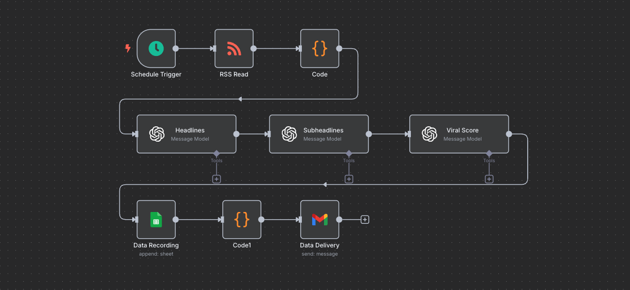 n8n automation workflow generating AI headlines from RSS feeds, scoring virality, and delivering results via Gmail and Google Sheets