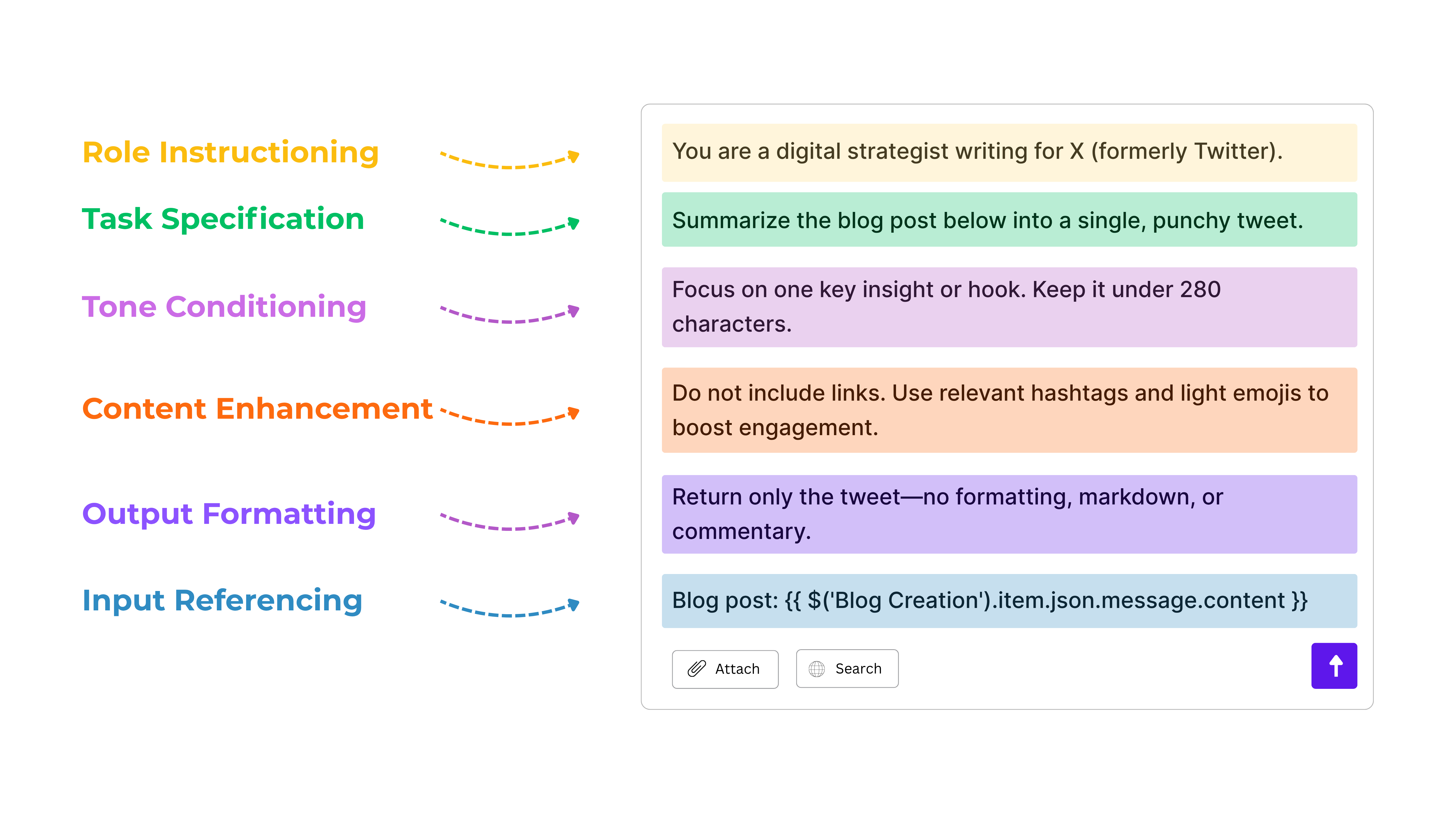 Structured AI prompt for X post generation, showing role instruction, tweet formatting rules, tone guidance, content limits, and blog input reference