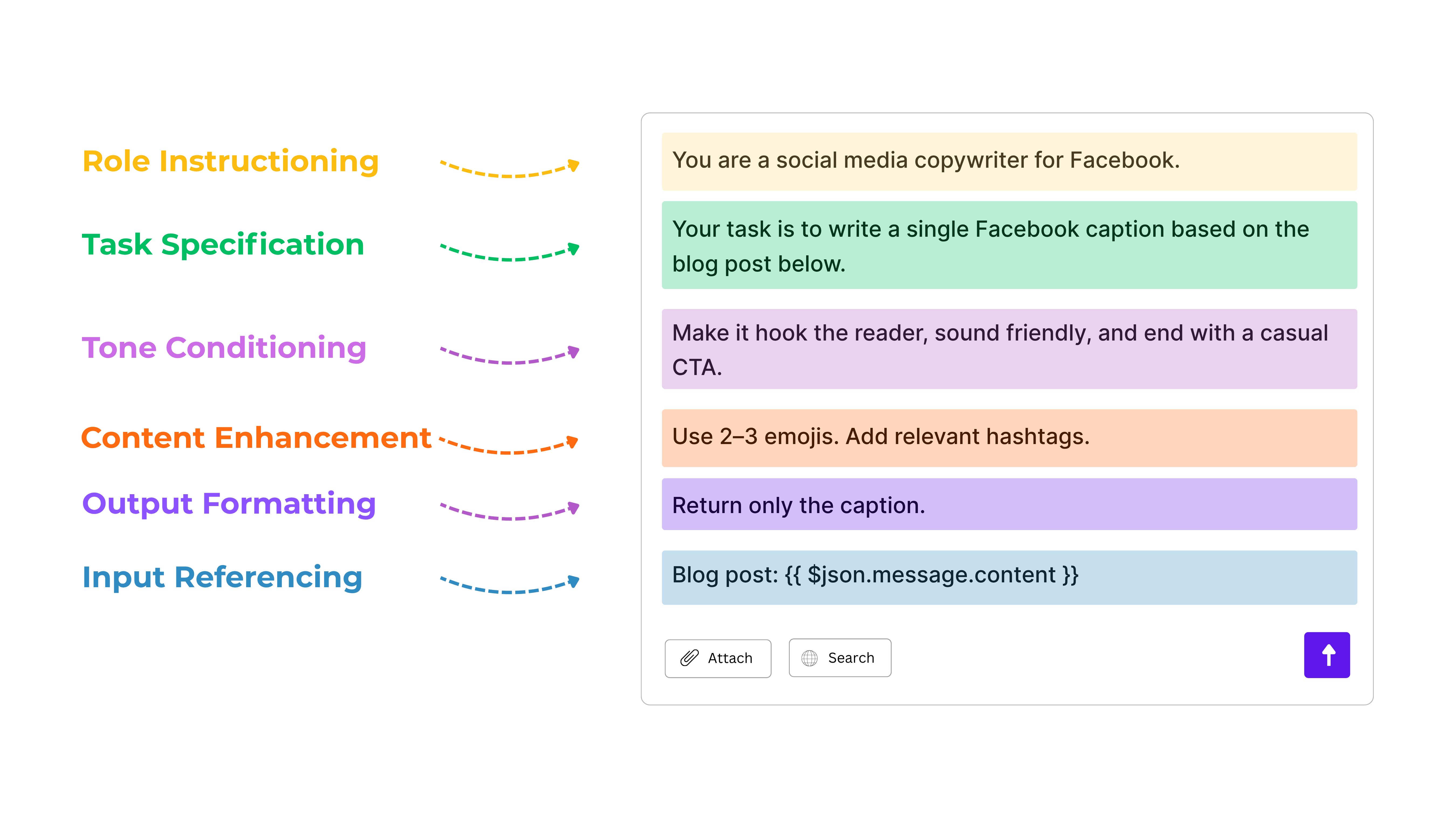 Structured Facebook caption prompt for AI, highlighting role instruction, task specification, tone conditioning, emoji and hashtag use, output formatting, and input referencing