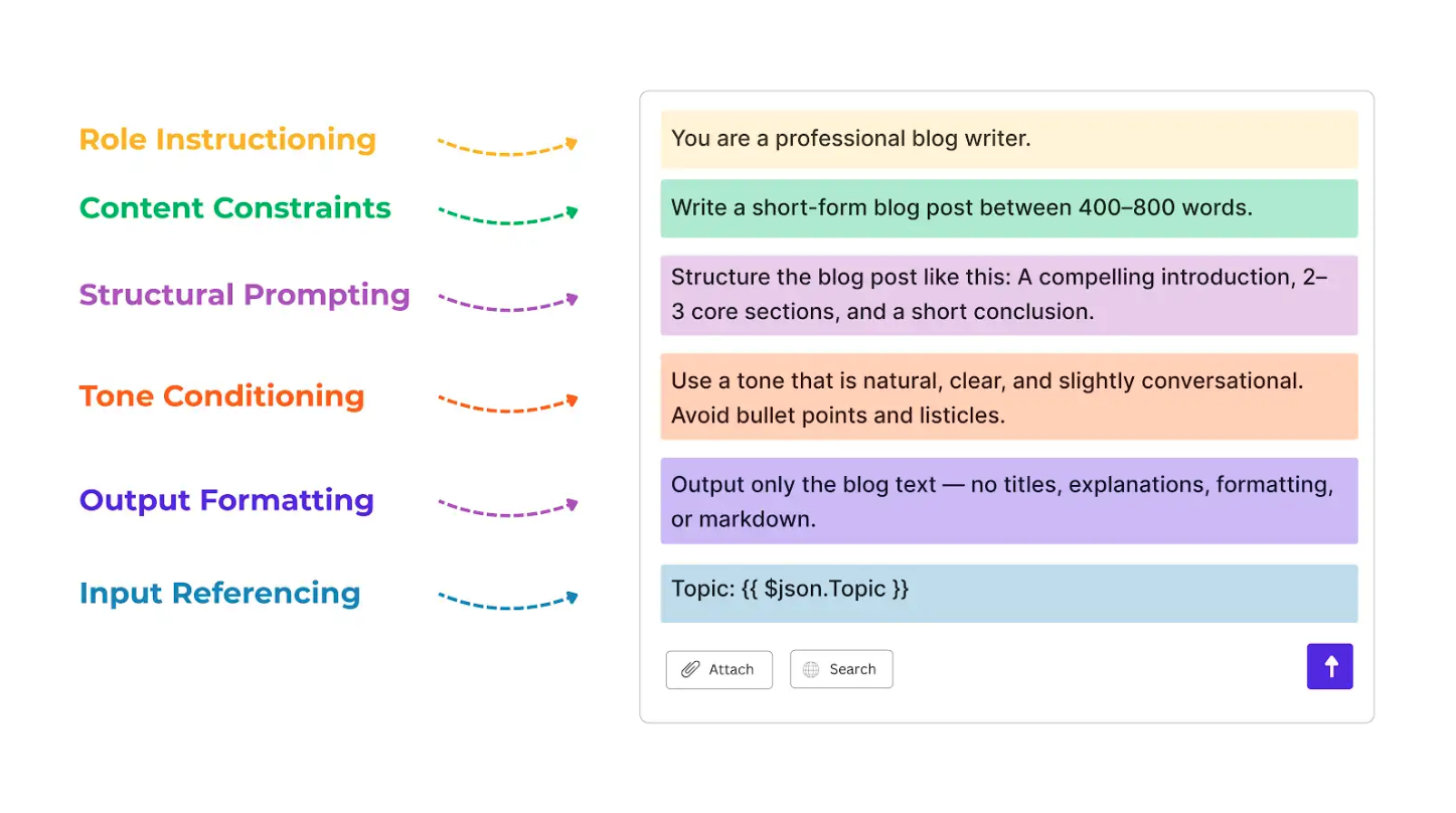Structured AI prompt for blog post generation showing role instruction, content constraints, structural prompting, tone conditioning, output formatting, and input referencing