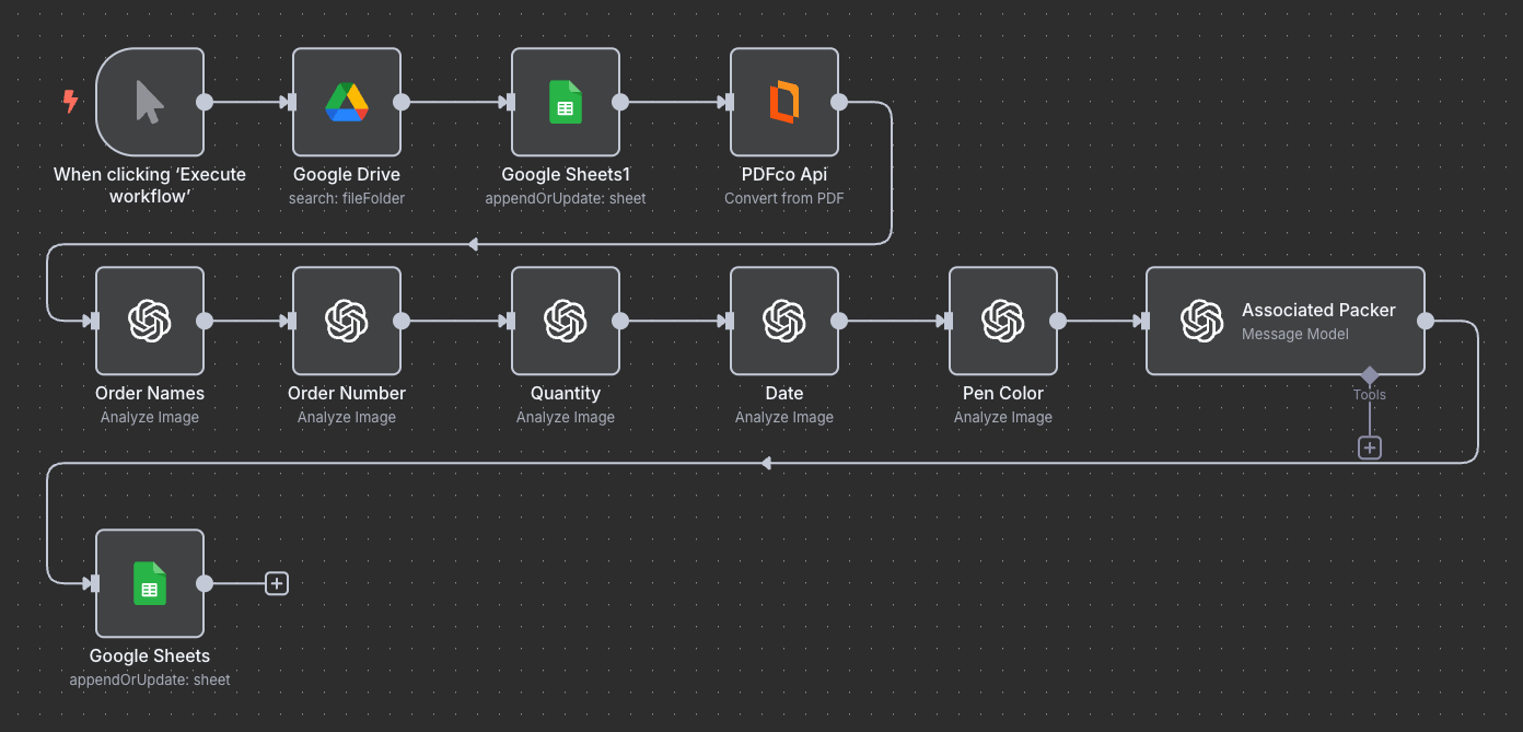 n8n automation workflow extracting order data from PDFs using Google Drive and Sheets, then analyzing image fields like order name, number, quantity, date, and pen color with AI