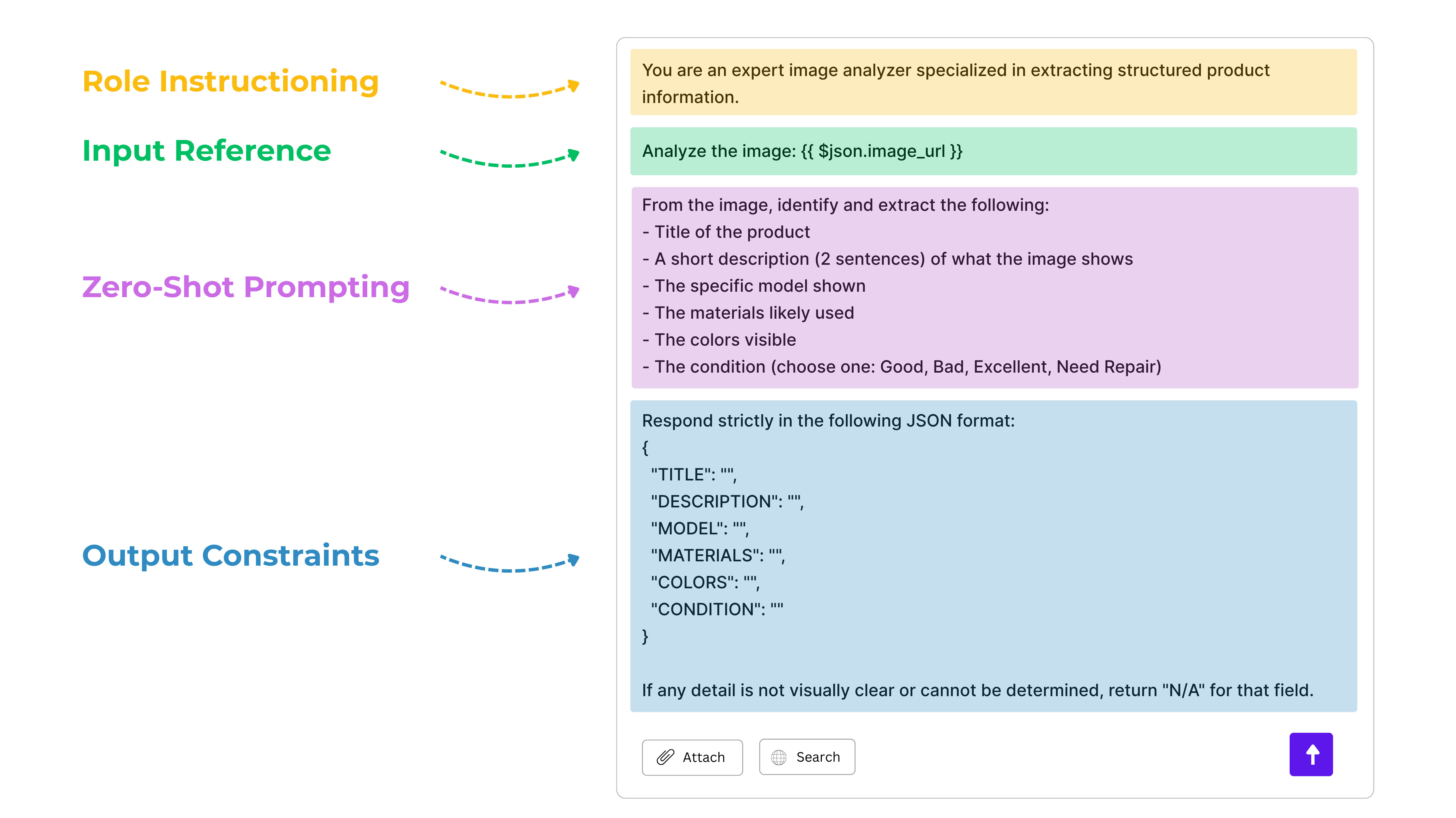 Prompt design breakdown for AI image analysis, highlighting role instructioning, input reference, zero-shot prompting, and output constraints for structured product metadata extraction
