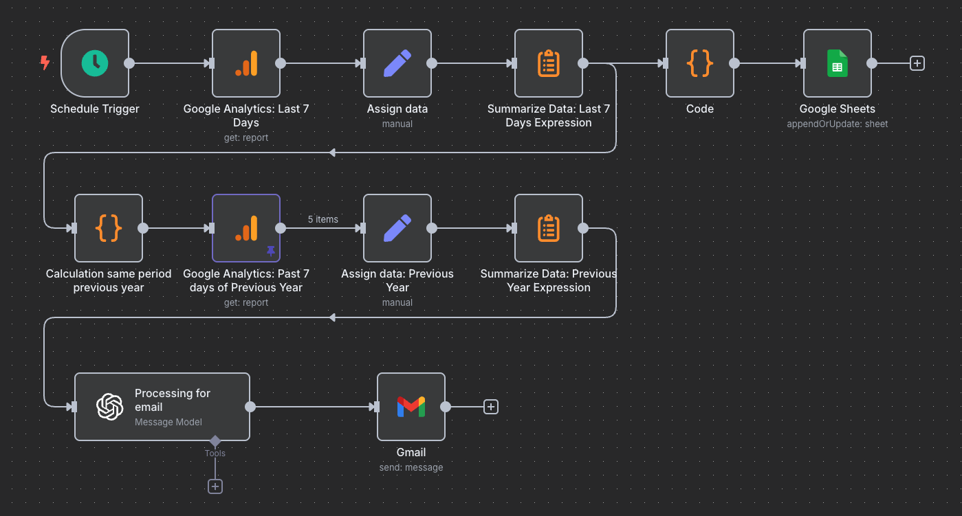 Detailed n8n flow showing scheduled Google Analytics reporting, AI-powered summarization, and Gmail delivery of performance summary emails