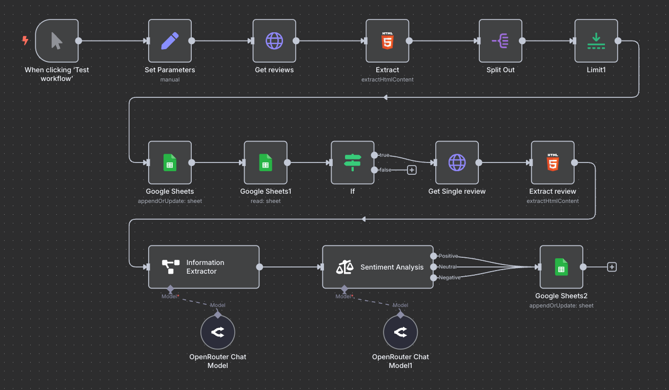 Dark-themed n8n automation for extracting, analyzing, and storing review data using OpenRouter models and Google Sheets integration