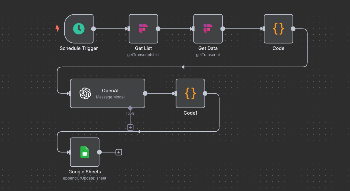 Dark-mode n8n automation showing Fireflies transcript retrieval, OpenAI classification, and JSON output logging to Google Sheets