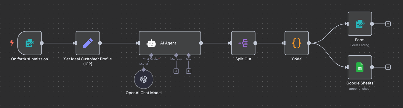 n8n workflow diagram for SEO keyword generation, triggered by form submission, setting ideal customer profile, processing via AI agent, and outputting results to form and Google Sheets.