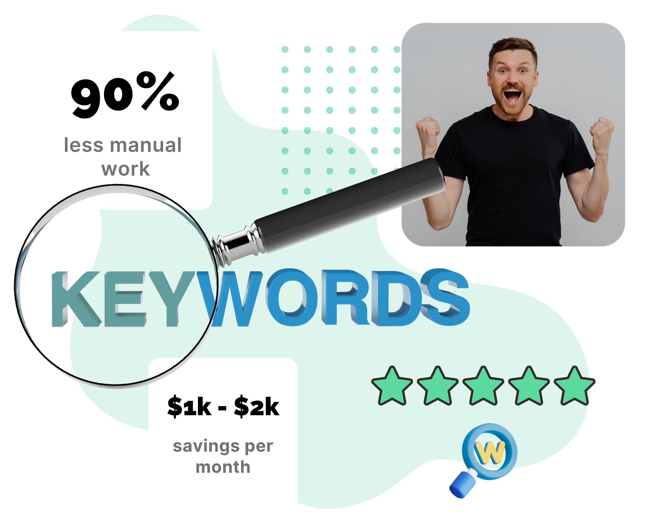 Illustration highlighting keyword automation benefits with 90% less manual work and $1k–$2k monthly savings, featuring a magnifying glass over the word 'KEYWORDS' and a happy man celebrating.