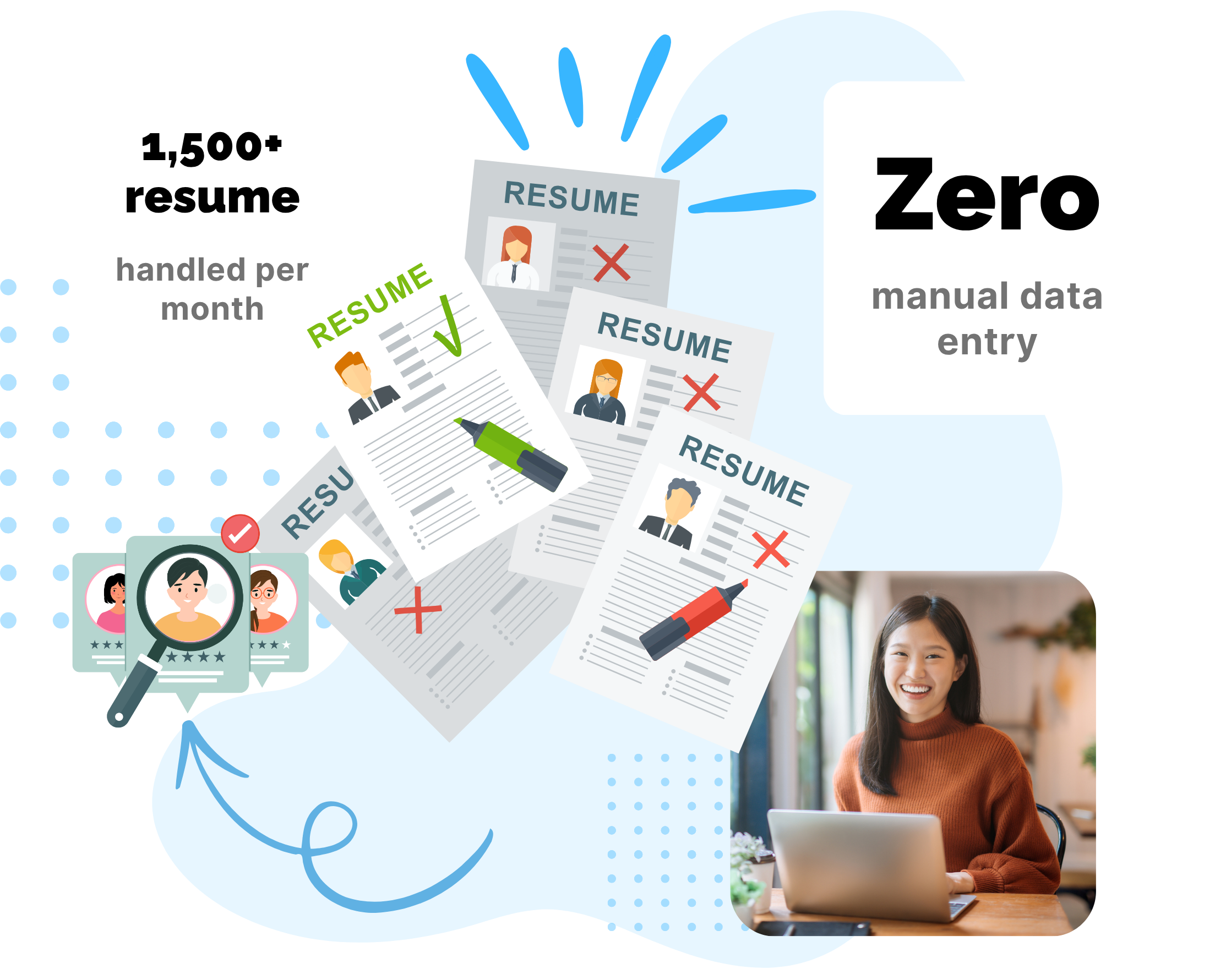Illustration highlighting 1,500+ resumes handled per month with zero manual data entry, showing resume approval and rejection process alongside a smiling woman using a laptop.