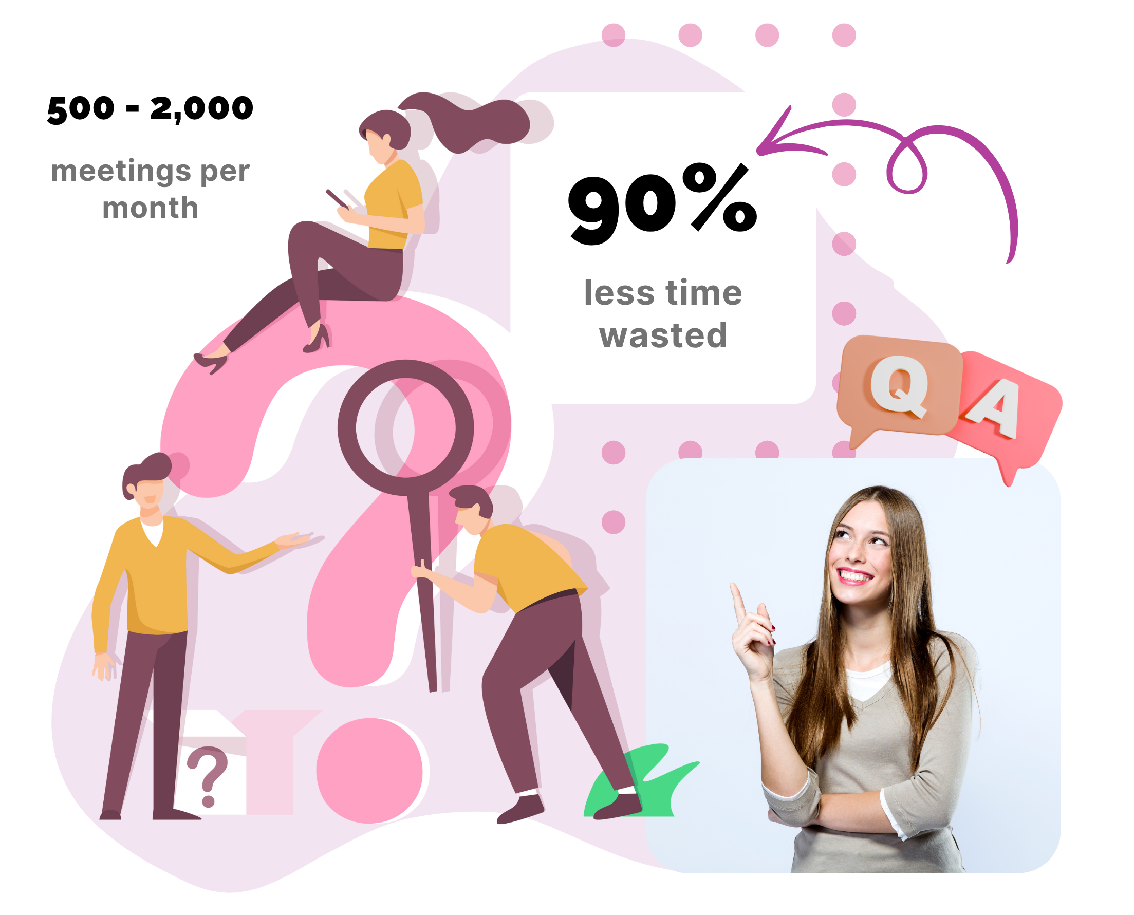 Illustration showing Q&A automation benefits with 500–2,000 meetings per month and 90% less time wasted, featuring people searching for answers and a smiling woman pointing upwards.