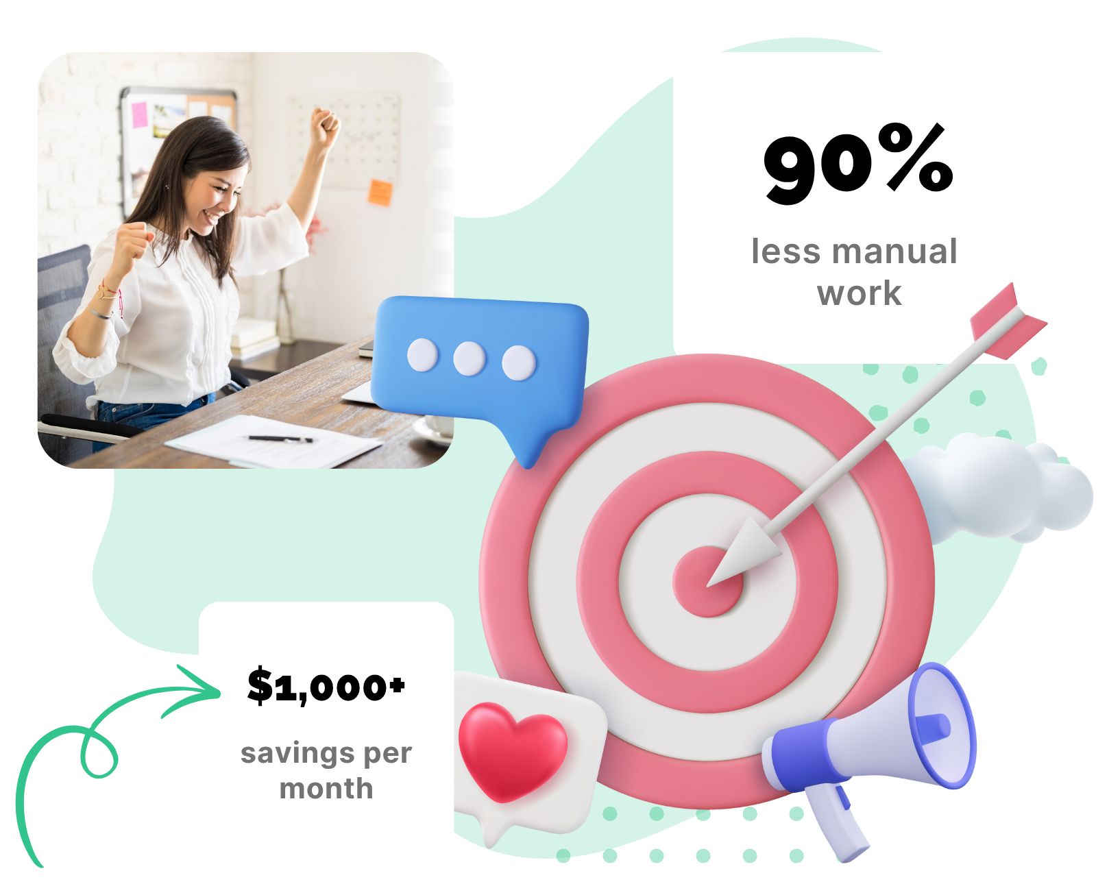 Illustration of automation benefits with 90% less manual work and $1,000+ monthly savings, featuring a target with an arrow, chat bubble, heart icon, megaphone, and a happy woman celebrating at her desk.