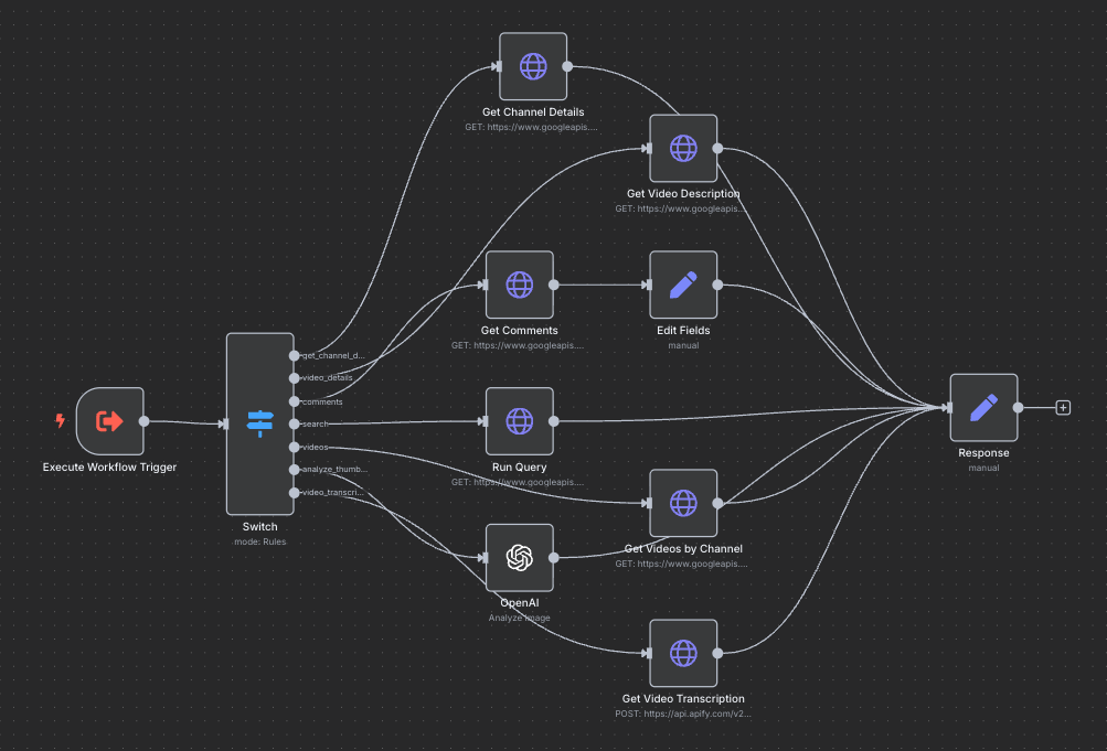 Full n8n flow for a YouTube assistant AI agent using chat input, OpenAI processing, and Google API endpoints to fetch channel details, video data, and analytics