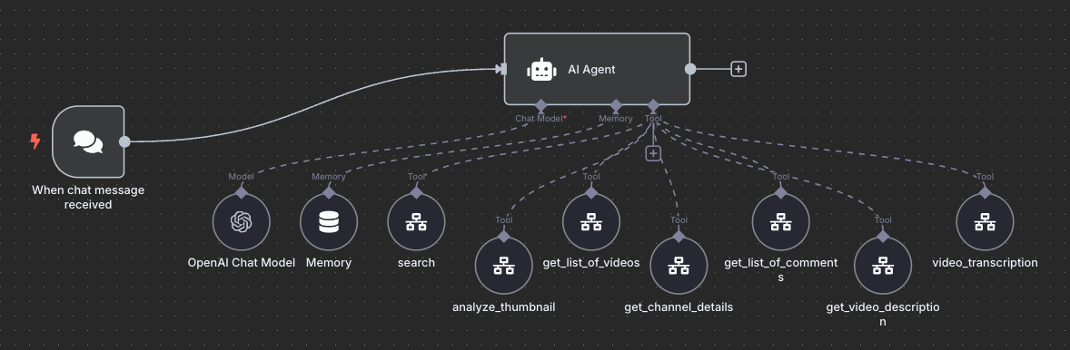 Full n8n flow for a YouTube assistant AI agent using chat input, OpenAI processing, and Google API endpoints to fetch channel details, video data, and analytics
