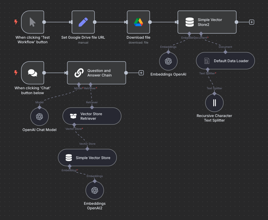 n8n workflow for knowledge base chatbot, including Google Drive file download, data embedding with OpenAI, vector storage, and question-answering chain for user interactions.