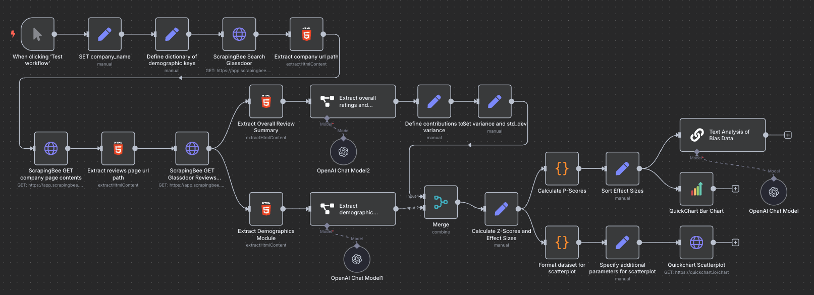 n8n workflow diagram for automated bias analysis, including company search, demographic extraction, review summarization, statistical calculations, chart generation, and AI-driven text analysis.