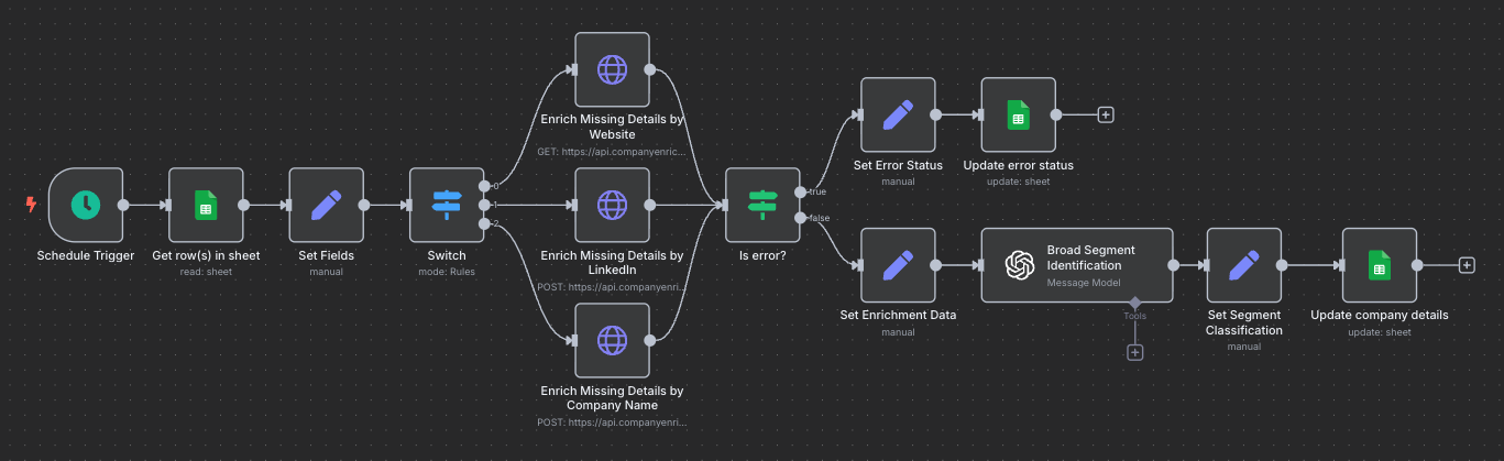 n8n workflow diagram for scheduled company data enrichment, integrating multiple data sources, error handling, segment classification, and updates to Google Sheets.
